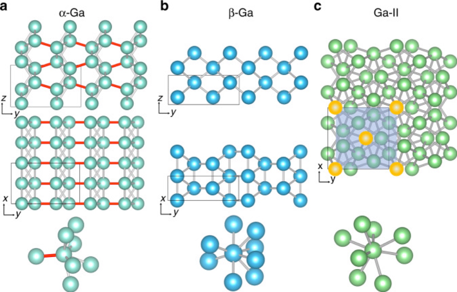 Crystal structures of three solid gallium phases, alpha-Ga, beta-Ga, and Ga-II, showing their atomic nearest-neighbor environments.
