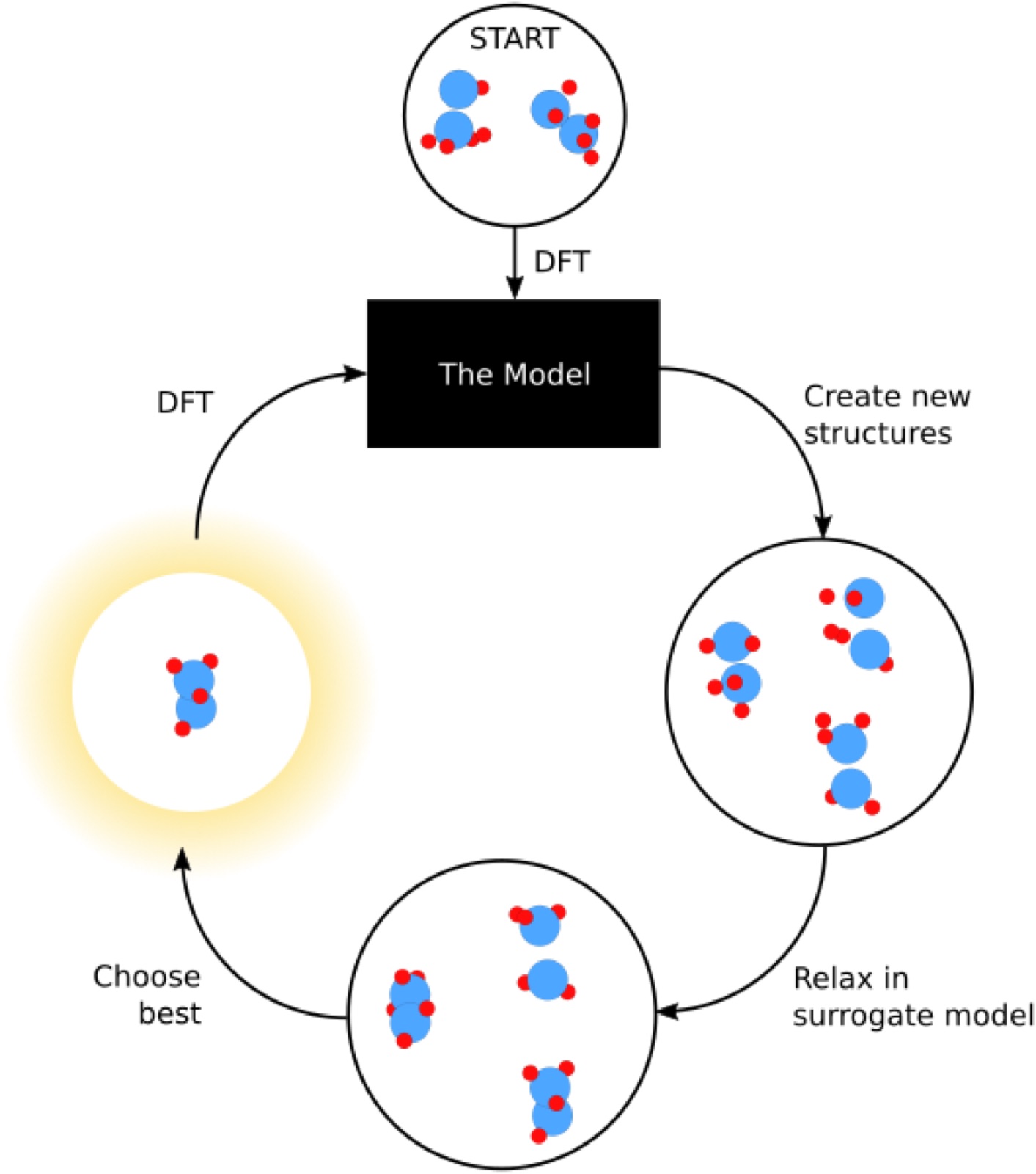 Illustration of the GOFEE/BEACON cycle, from an initial set of DFT-evaluated structures to a trained Gaussian process surrogate model and selection of new structures.
