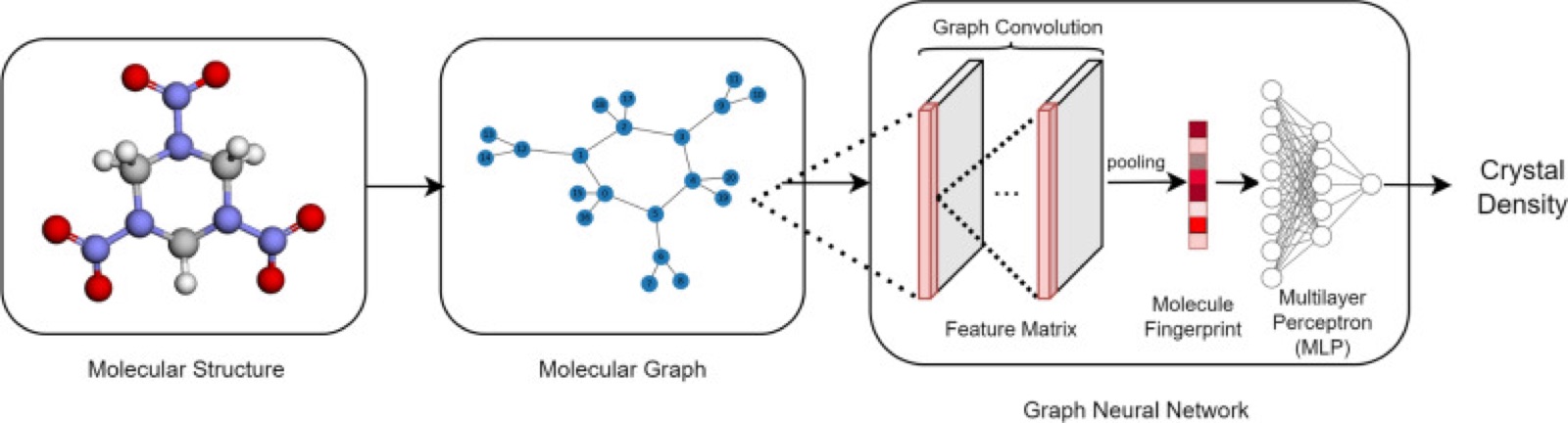 Flowchart illustrating the predictive screening process for energetic material density using graph neural networks.
