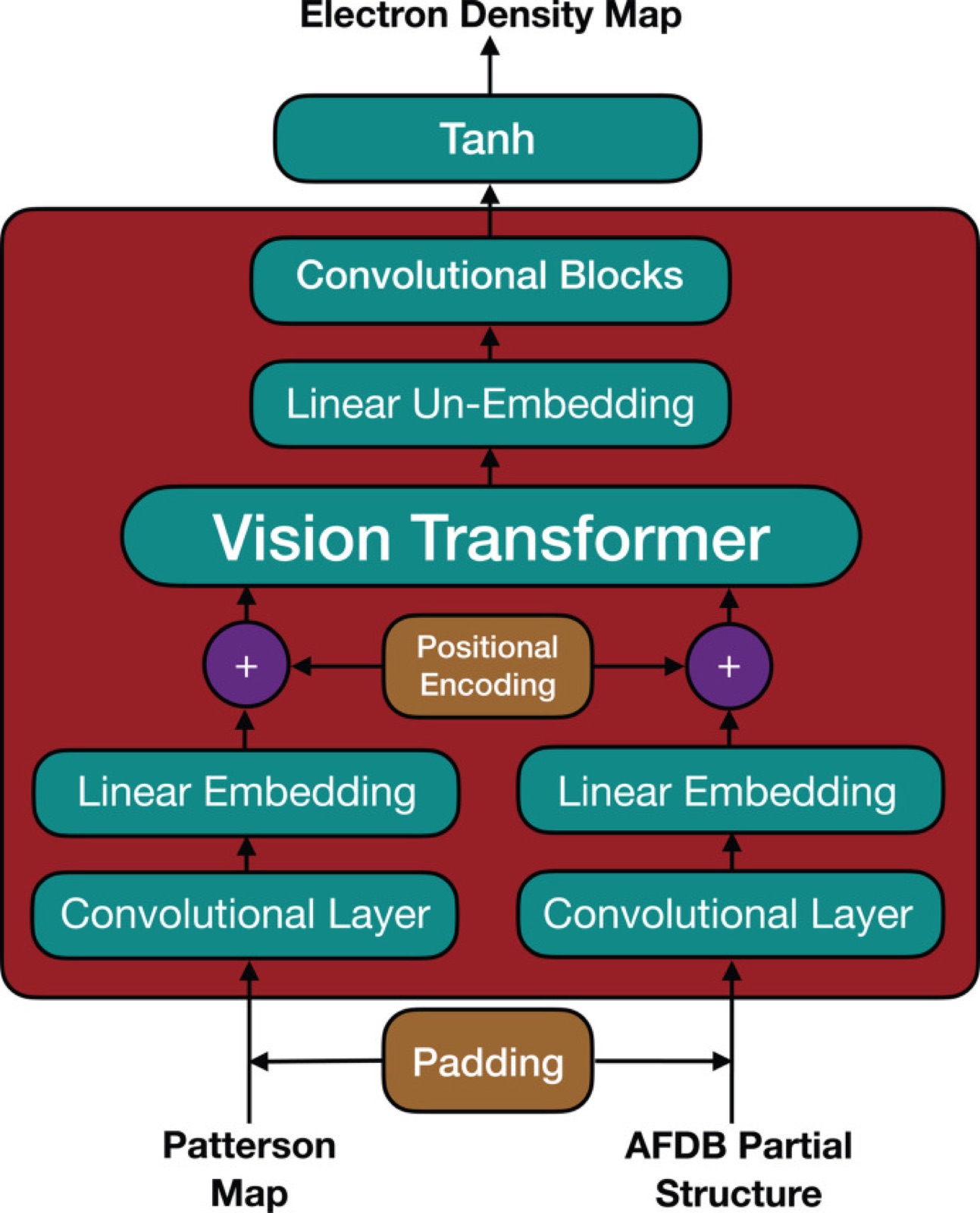 Diagram showing the overall architecture of the CrysFormer machine-learning model.